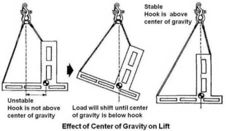 effect-of-center-of-gravity-on-lift.jpg